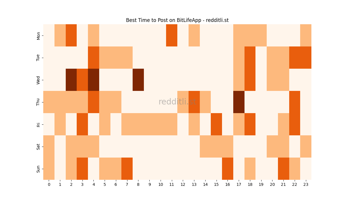 Best posting times heatmap for r/BitLifeApp