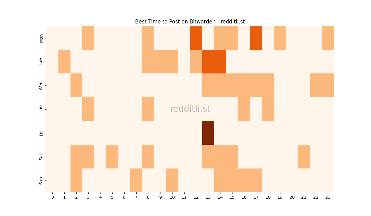 Best posting times heatmap for r/Bitwarden