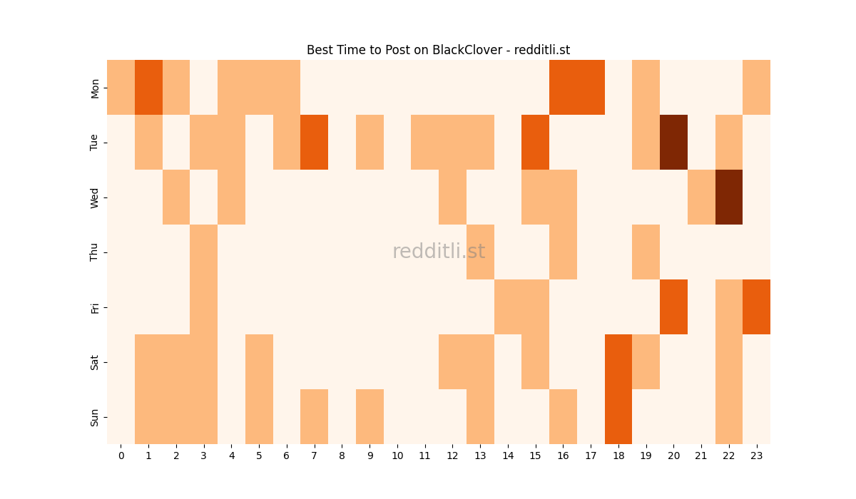 Best posting times heatmap for r/BlackClover