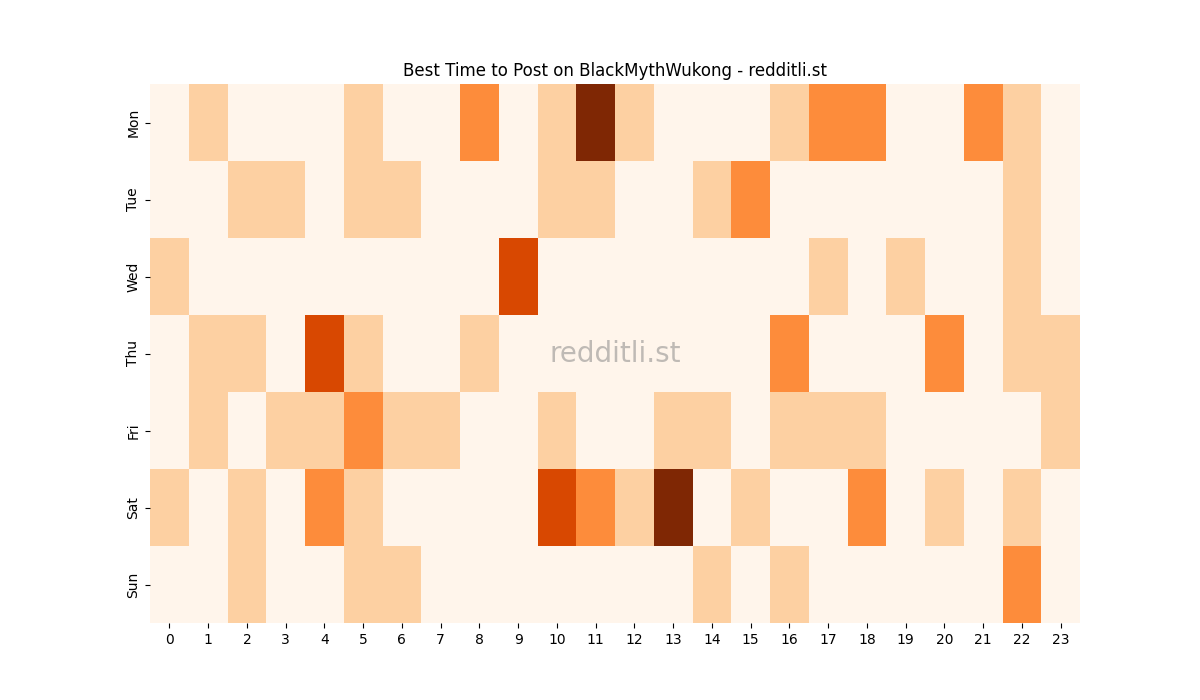 Best posting times heatmap for r/BlackMythWukong