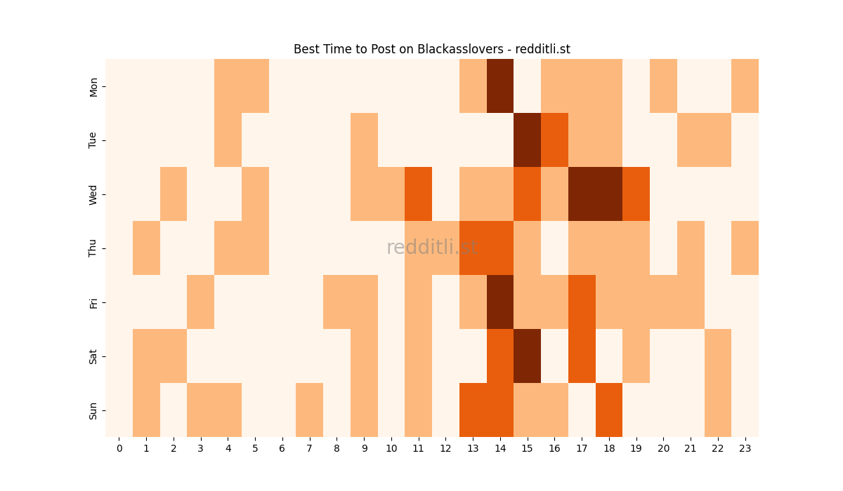 Best posting times heatmap for r/Blackasslovers
