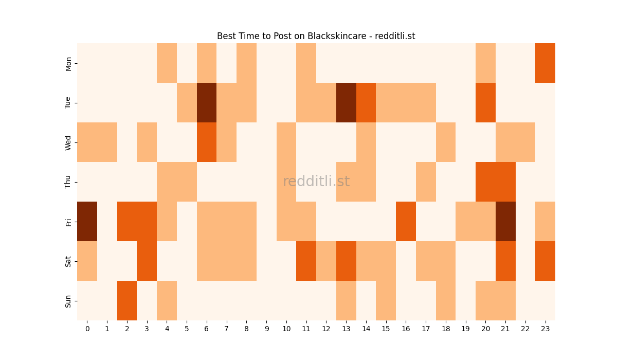 Best posting times heatmap for r/Blackskincare