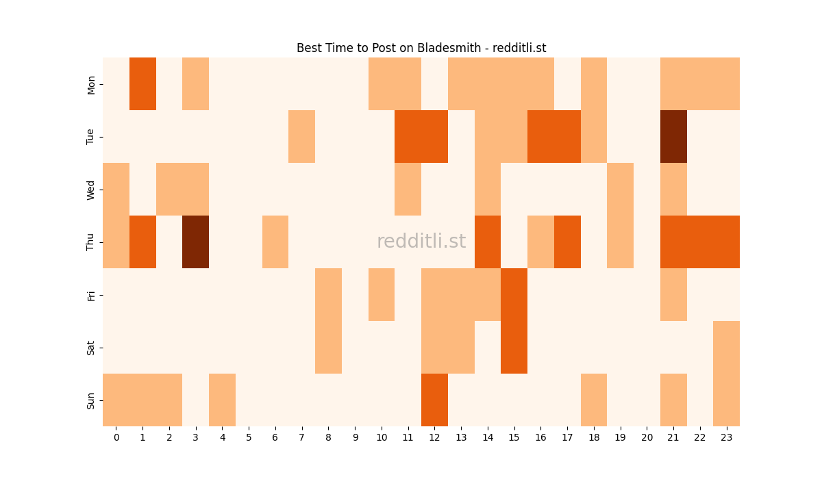 Best posting times heatmap for r/Bladesmith