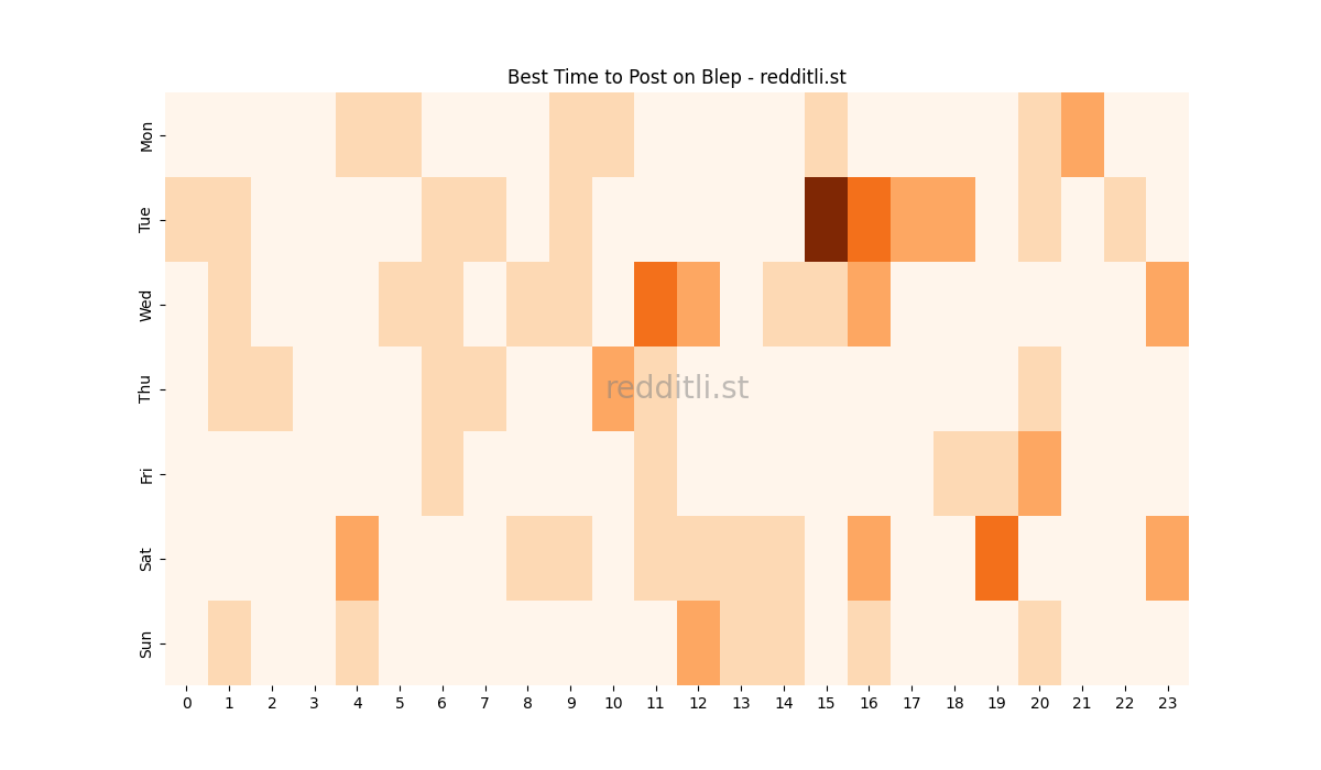 Best posting times heatmap for r/Blep