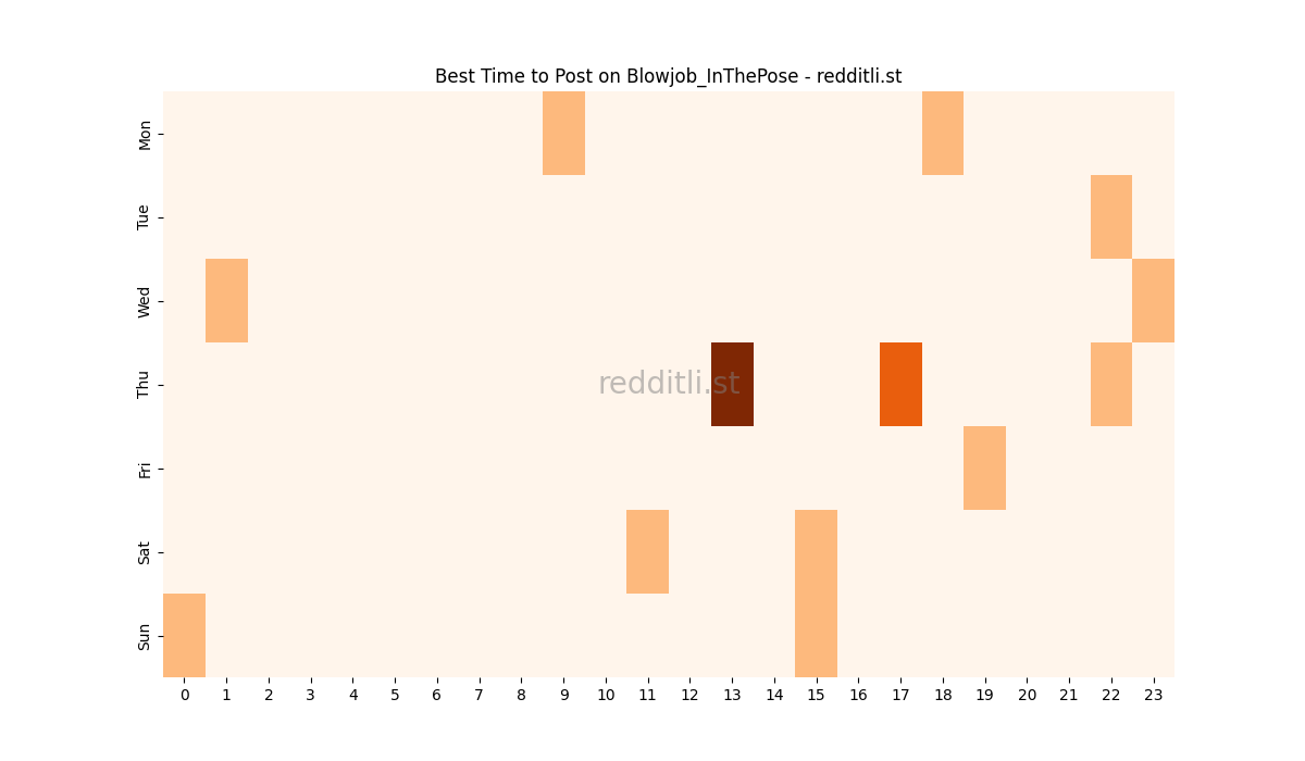 Best posting times heatmap for r/Blowjob_InThePose