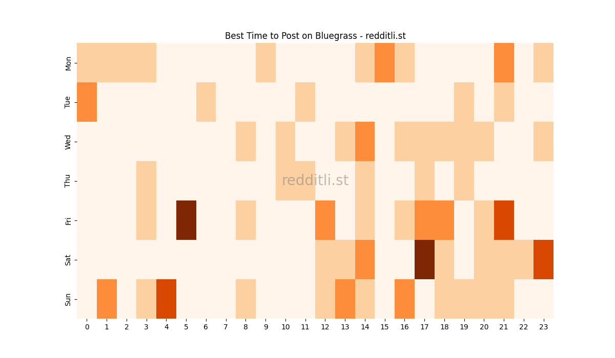 Best posting times heatmap for r/Bluegrass