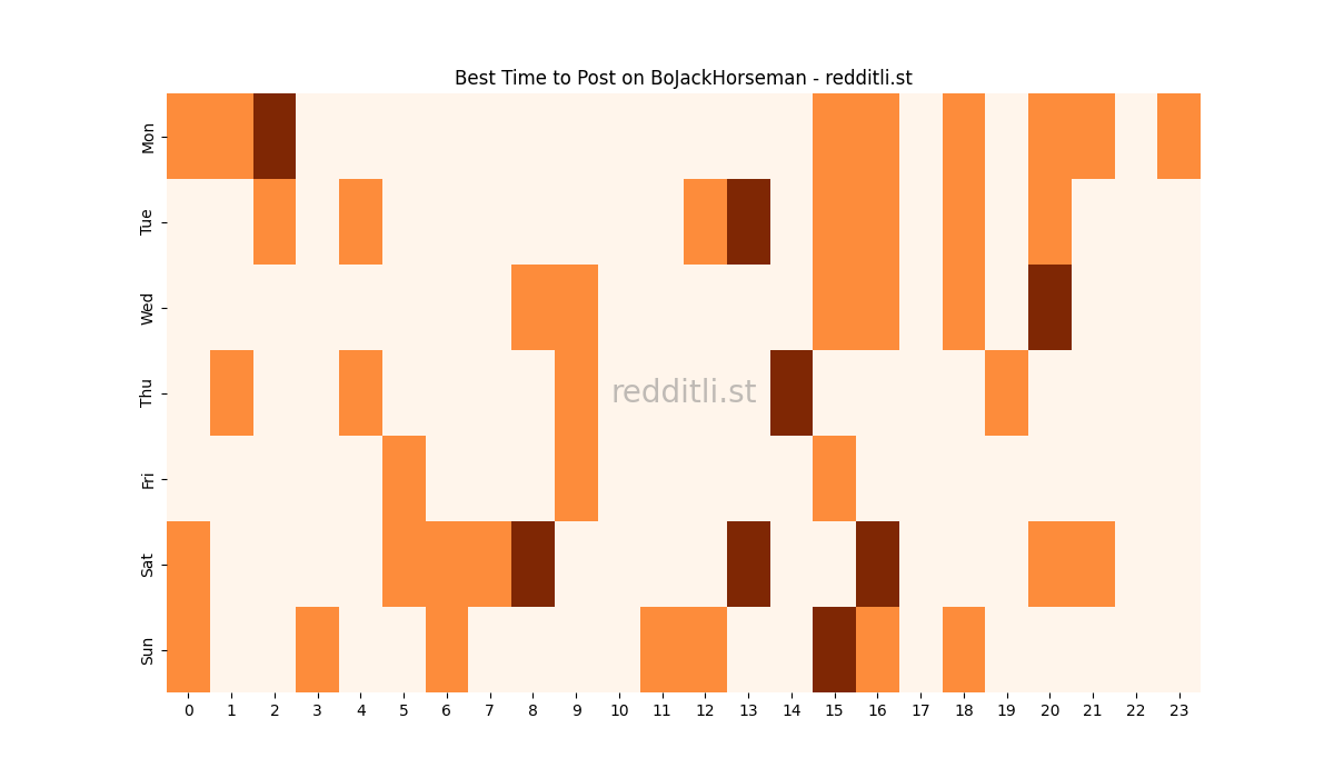 Best posting times heatmap for r/BoJackHorseman