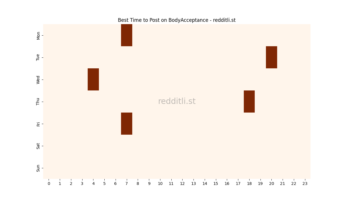 Best posting times heatmap for r/BodyAcceptance