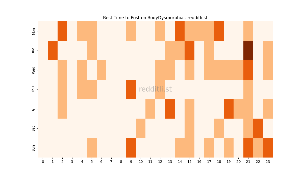 Best posting times heatmap for r/BodyDysmorphia
