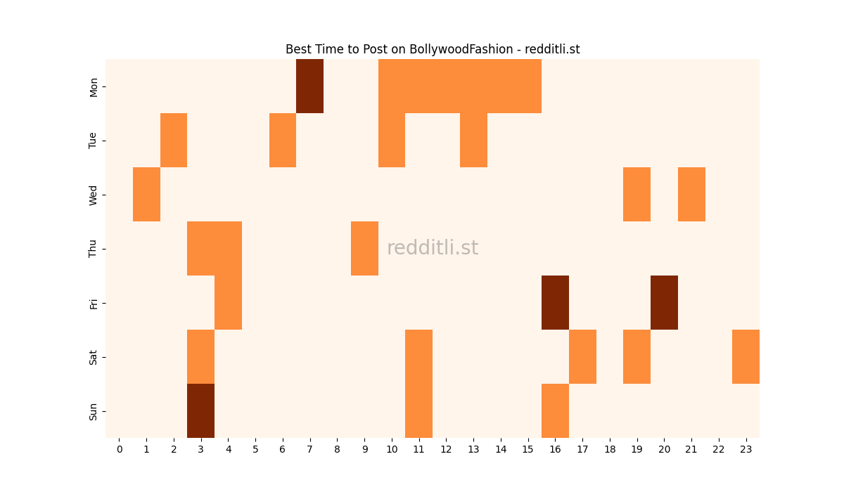 Best posting times heatmap for r/BollywoodFashion