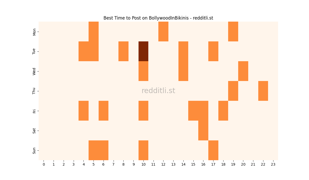 Best posting times heatmap for r/BollywoodInBikinis