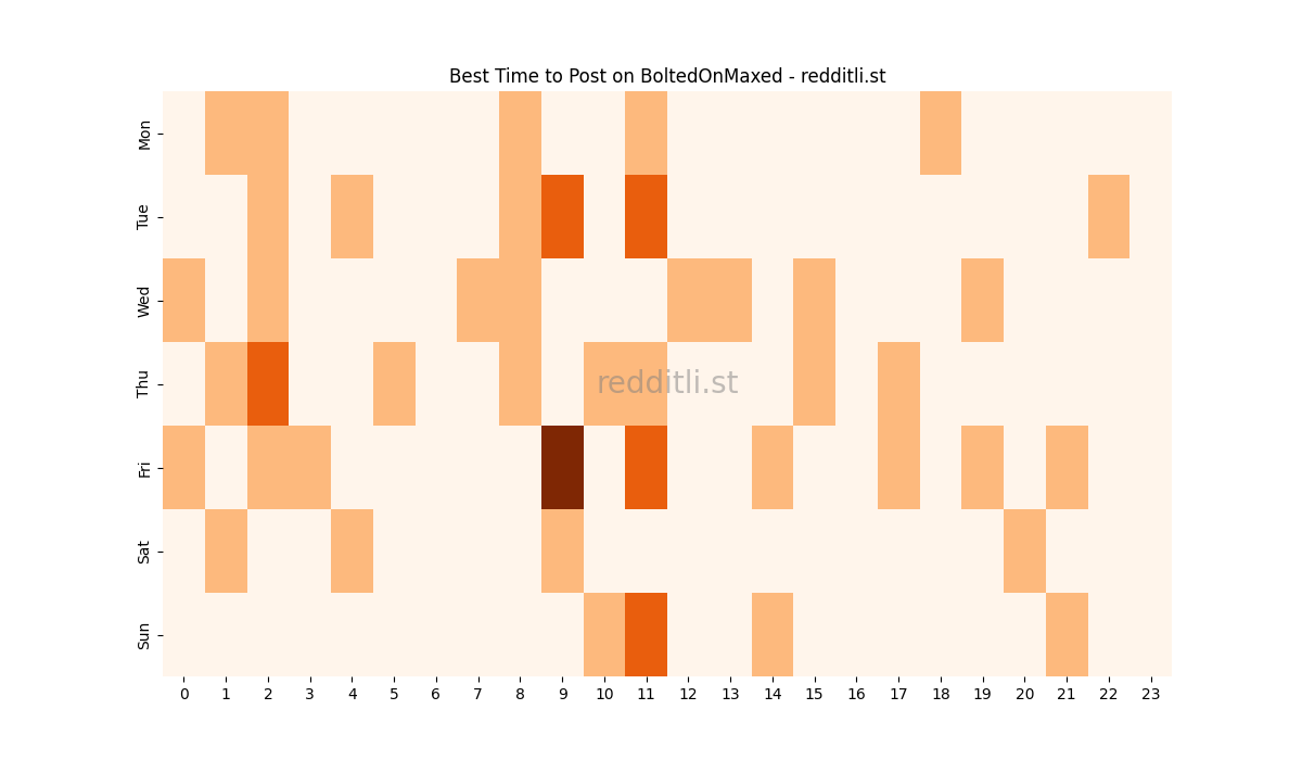 Best posting times heatmap for r/BoltedOnMaxed