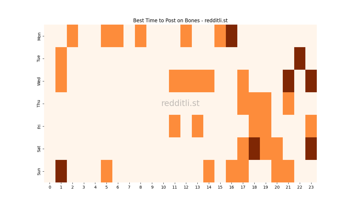 Best posting times heatmap for r/Bones