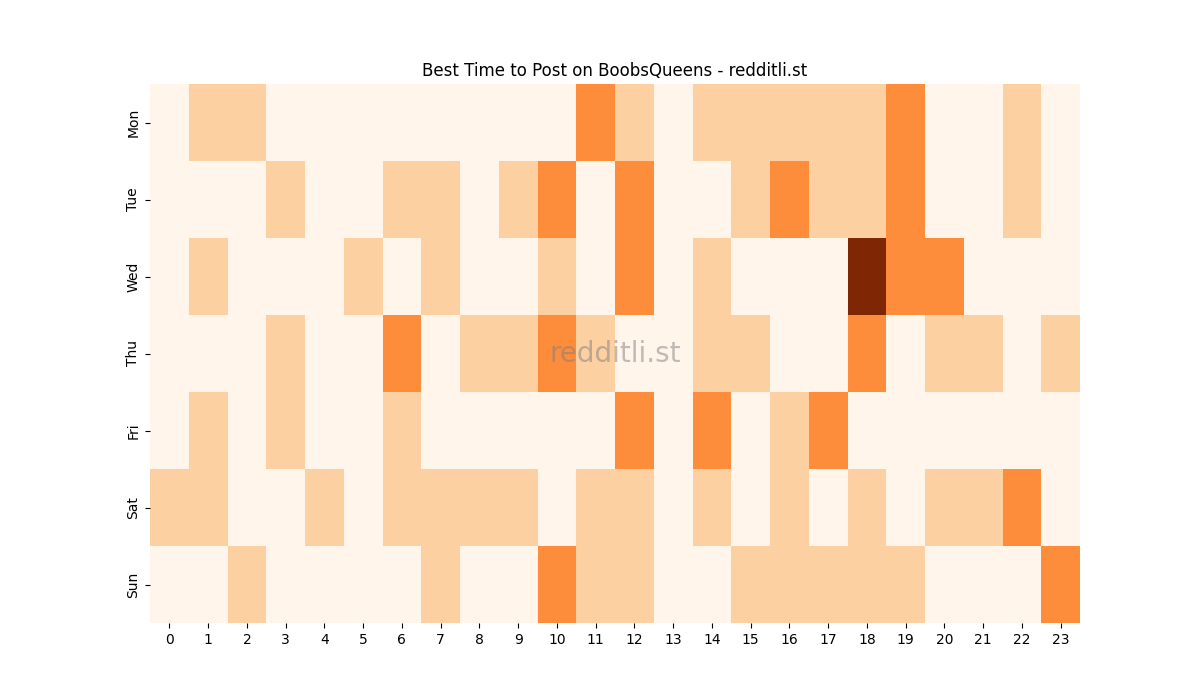 Best posting times heatmap for r/BoobsQueens