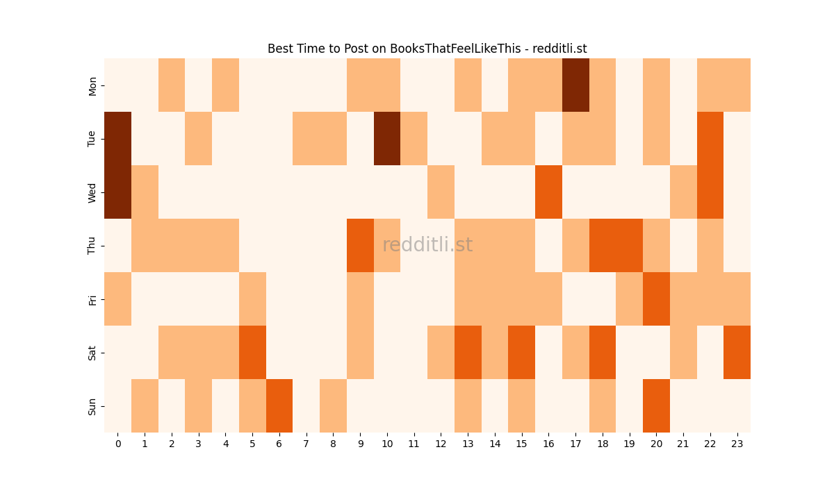 Best posting times heatmap for r/BooksThatFeelLikeThis