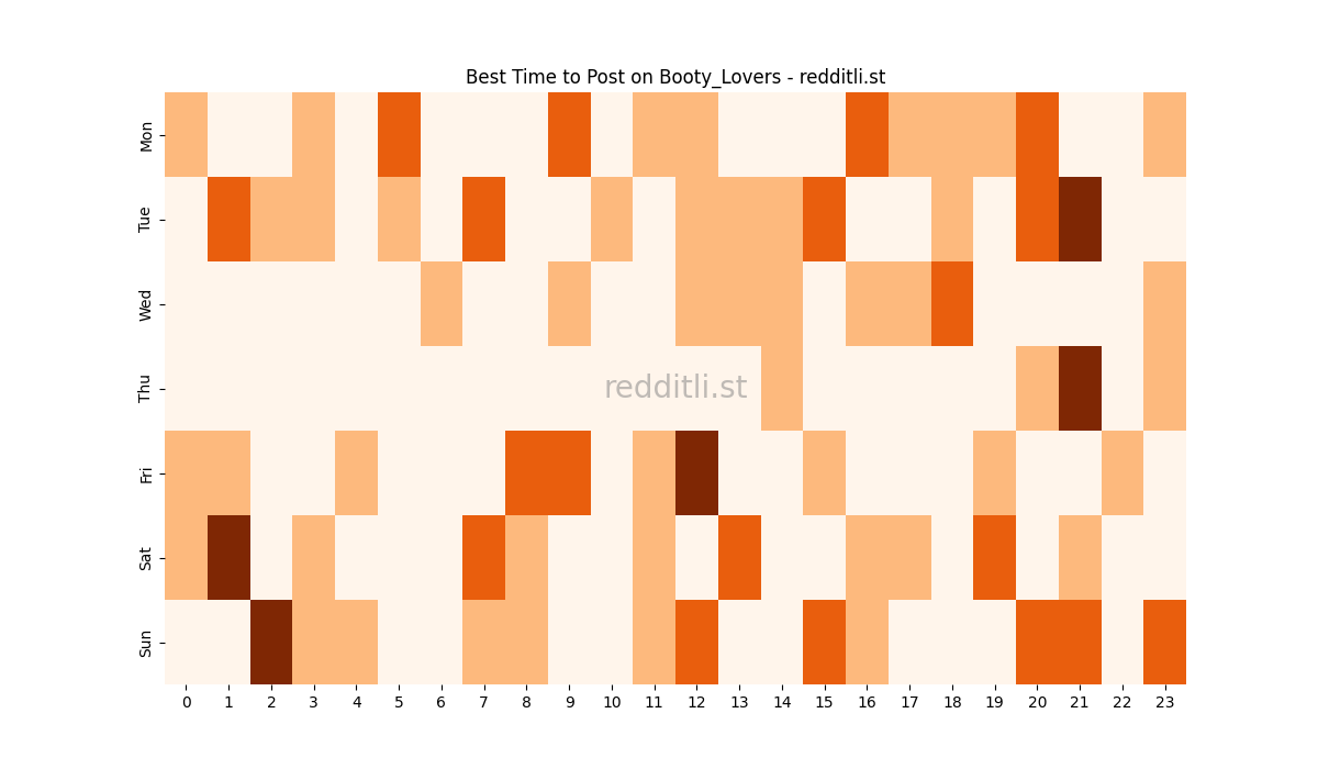 Best posting times heatmap for r/Booty_Lovers