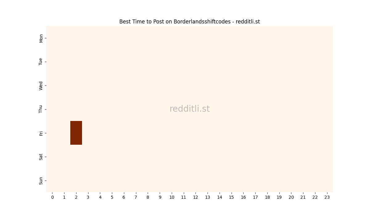 Best posting times heatmap for r/Borderlandsshiftcodes