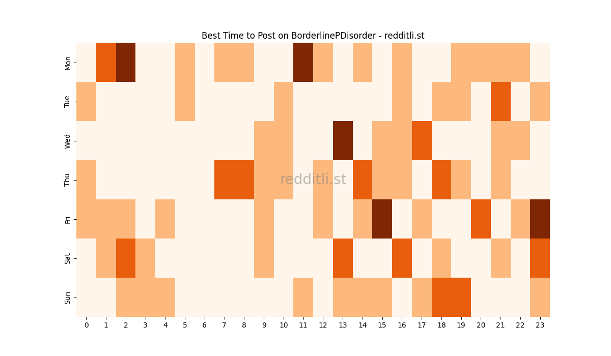 Best posting times heatmap for r/BorderlinePDisorder