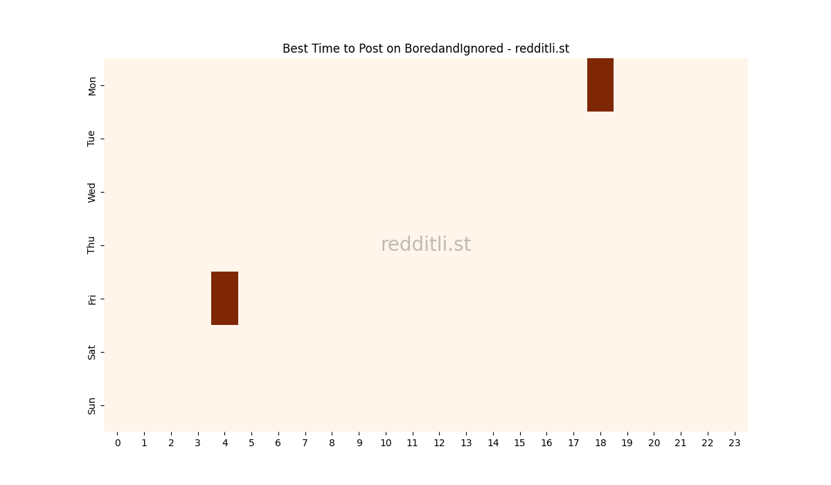 Best posting times heatmap for r/BoredandIgnored