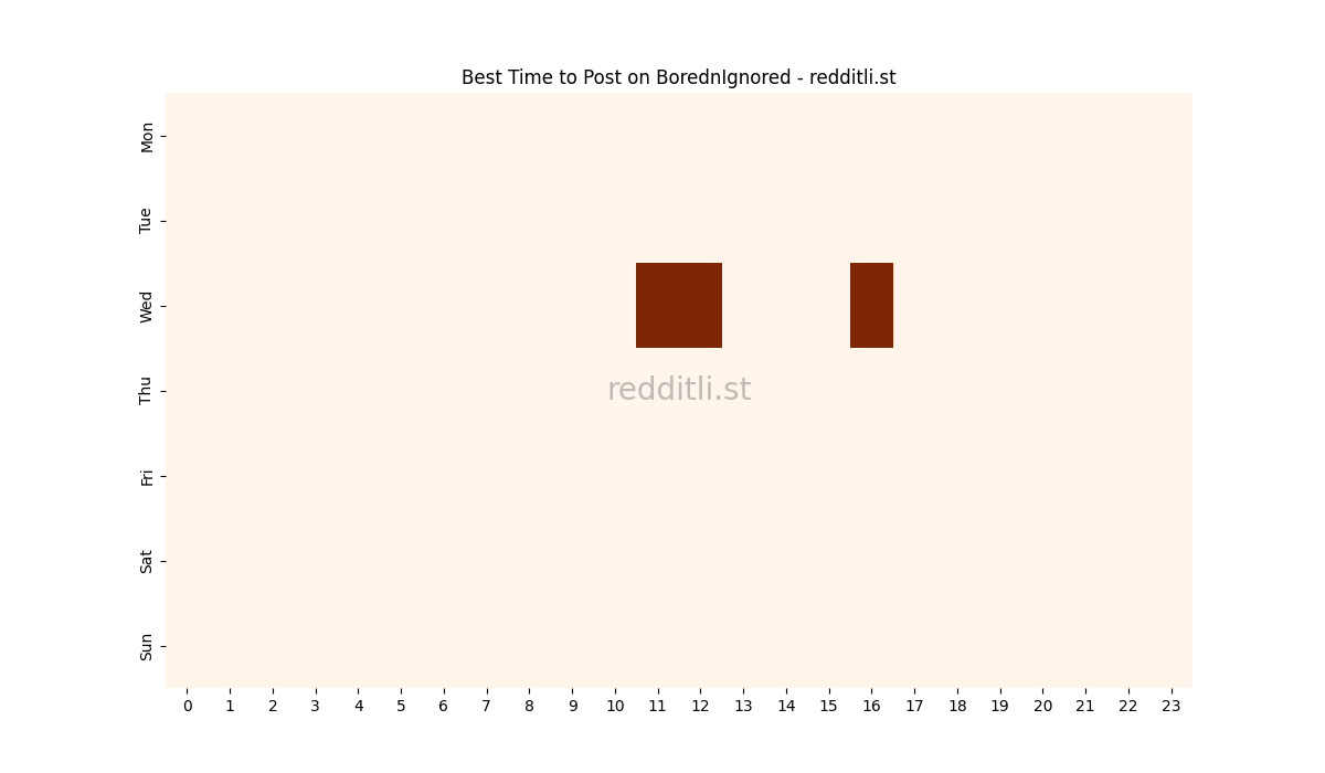 Best posting times heatmap for r/BorednIgnored