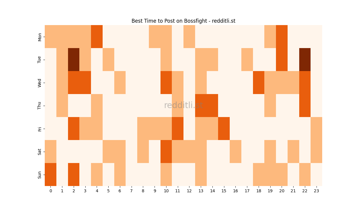 Best posting times heatmap for r/Bossfight