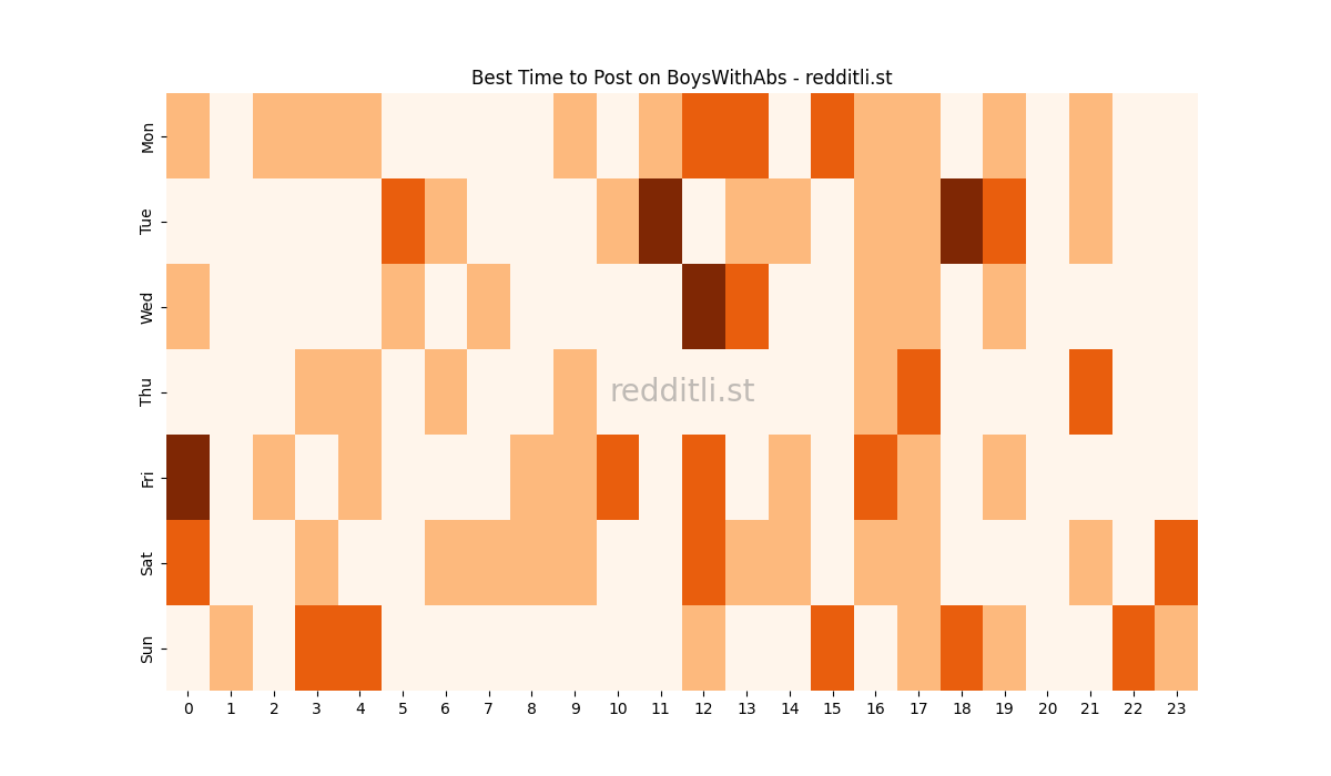 Best posting times heatmap for r/BoysWithAbs