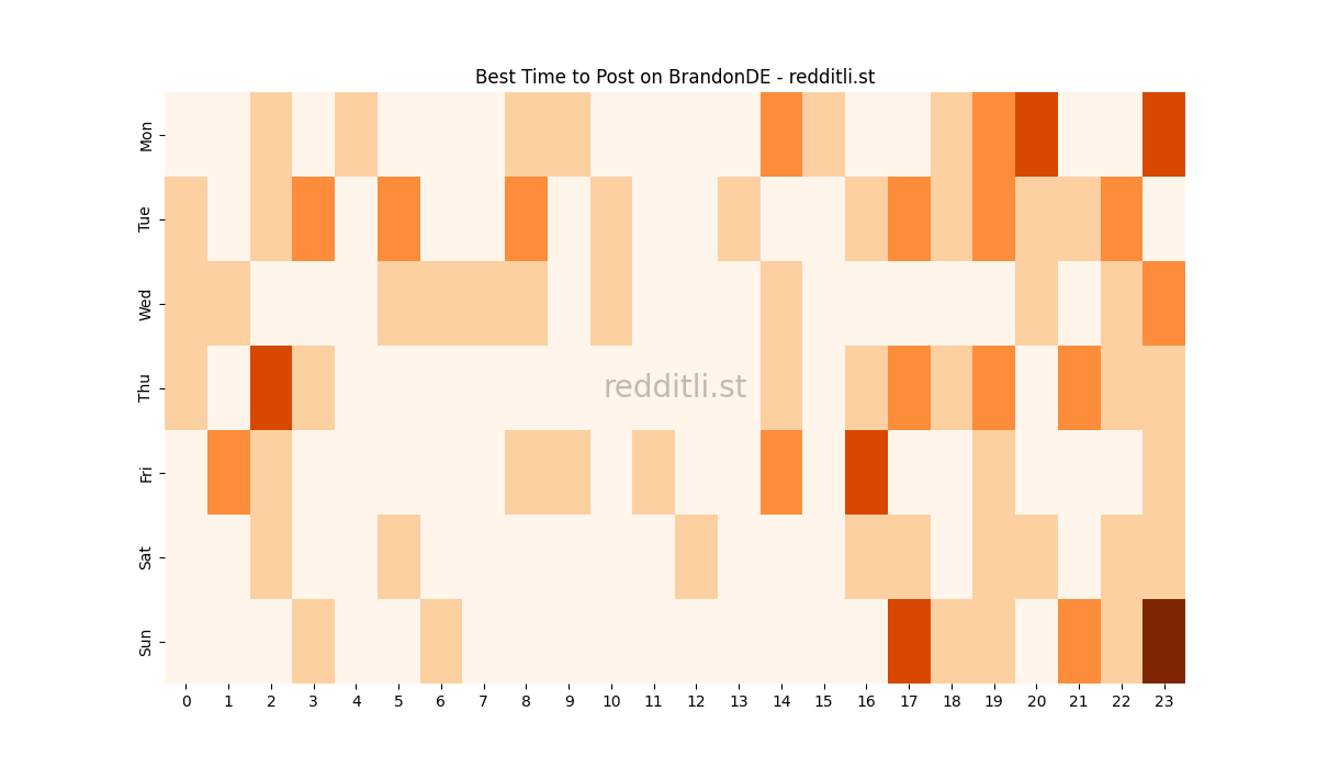 Best posting times heatmap for r/BrandonDE
