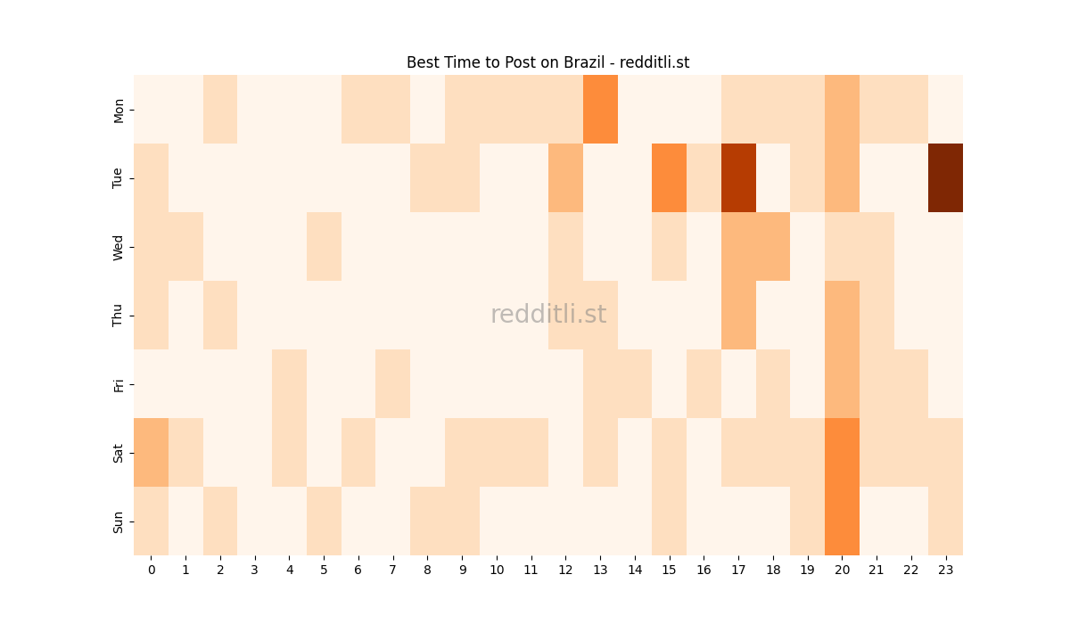 Best posting times heatmap for r/Brazil