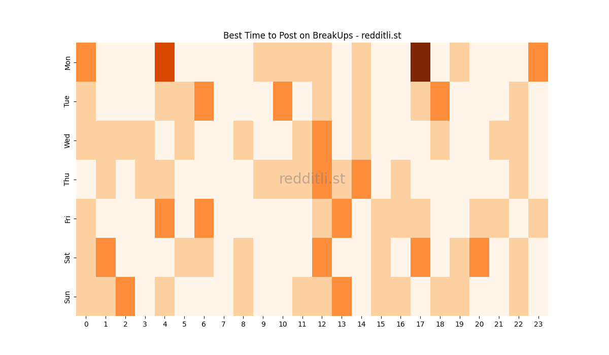 Best posting times heatmap for r/BreakUps