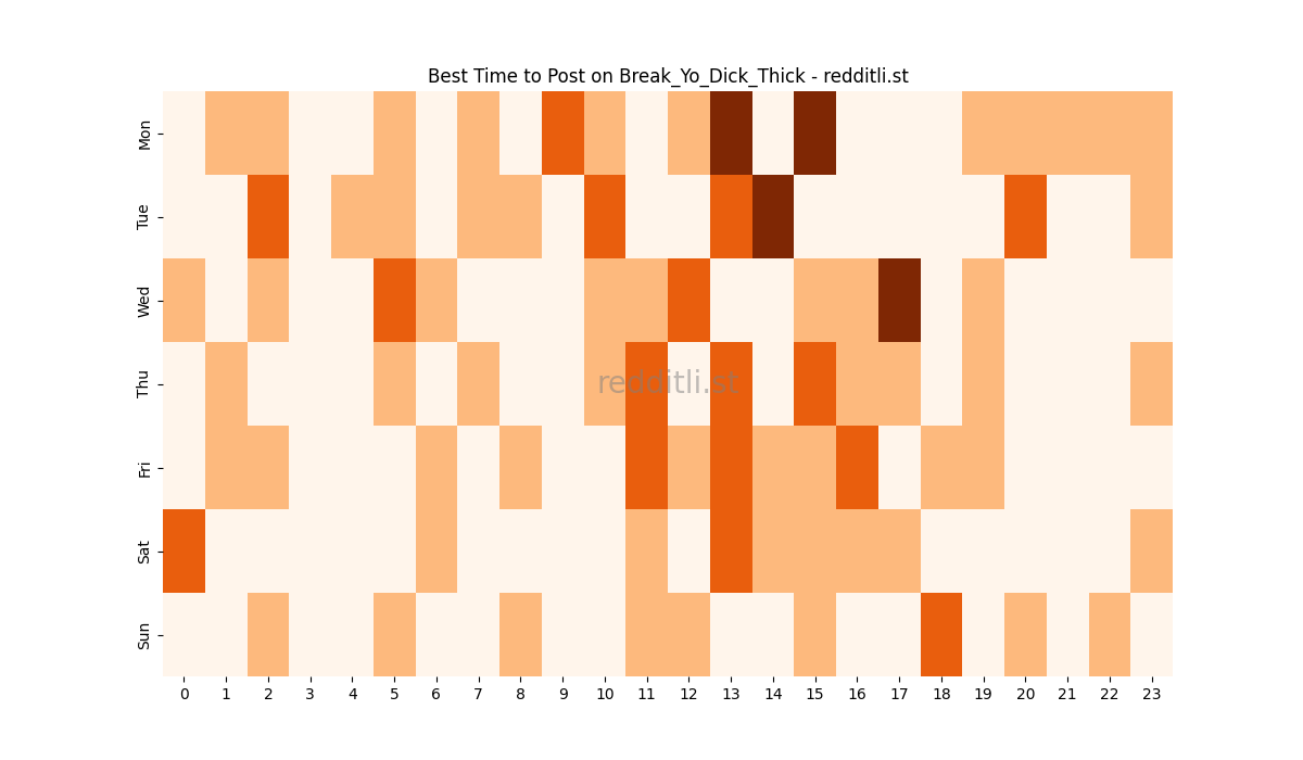 Best posting times heatmap for r/Break_Yo_Dick_Thick
