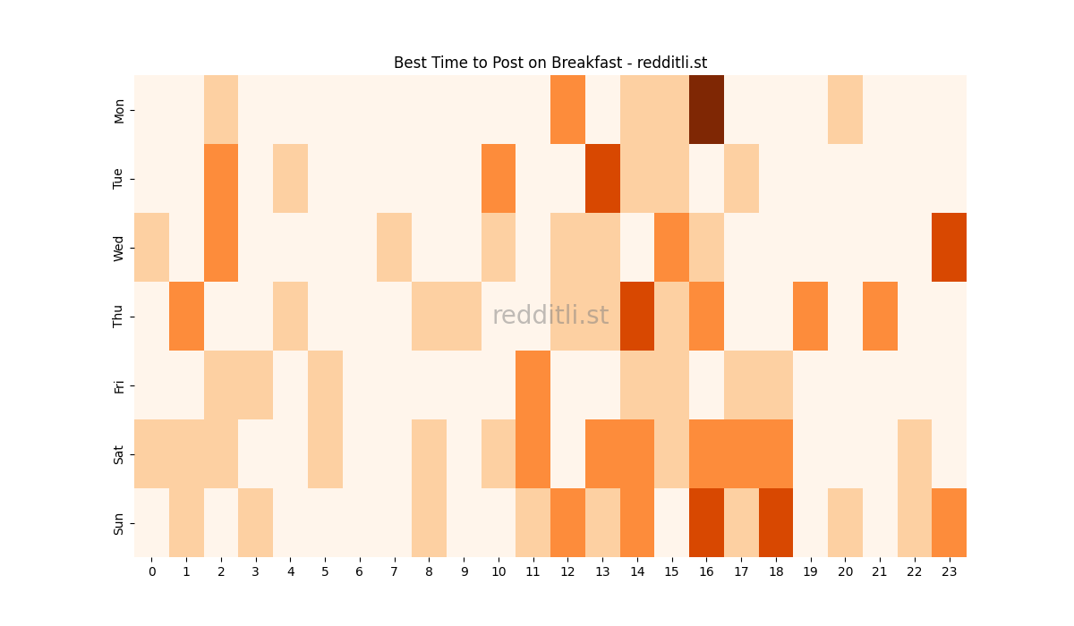 Best posting times heatmap for r/Breakfast