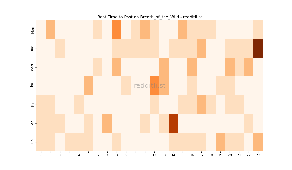 Best posting times heatmap for r/Breath_of_the_Wild