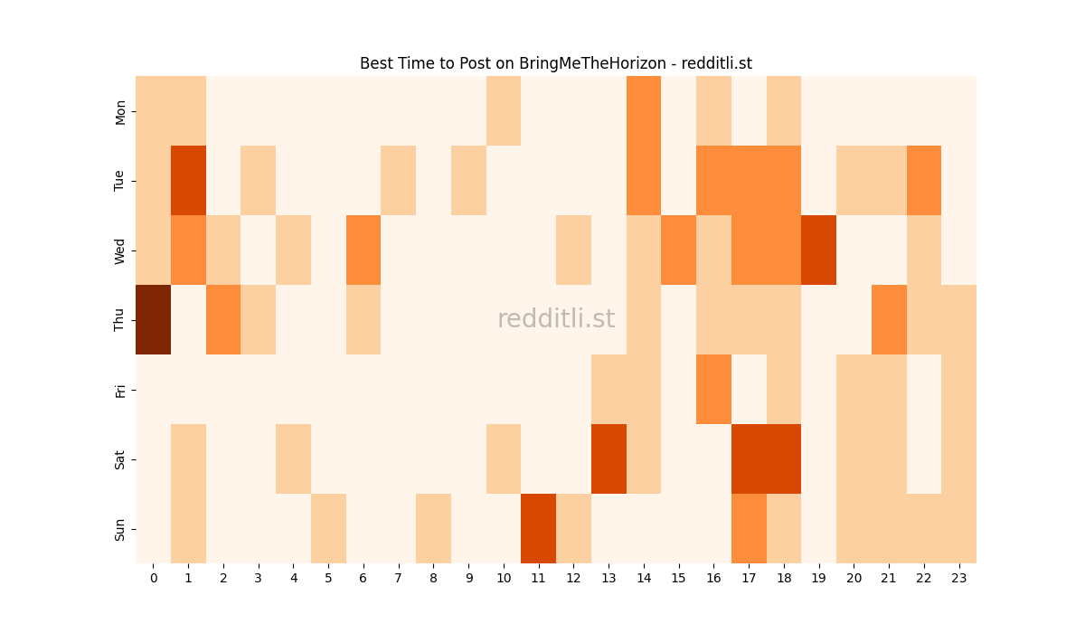 Best posting times heatmap for r/BringMeTheHorizon