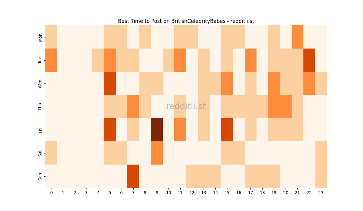 Best posting times heatmap for r/BritishCelebrityBabes
