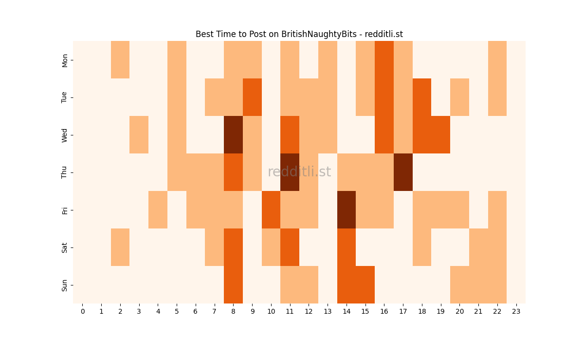 Best posting times heatmap for r/BritishNaughtyBits