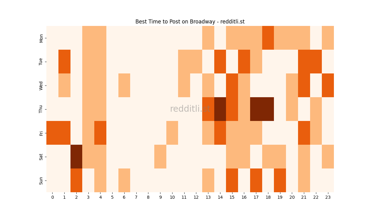 Best posting times heatmap for r/Broadway