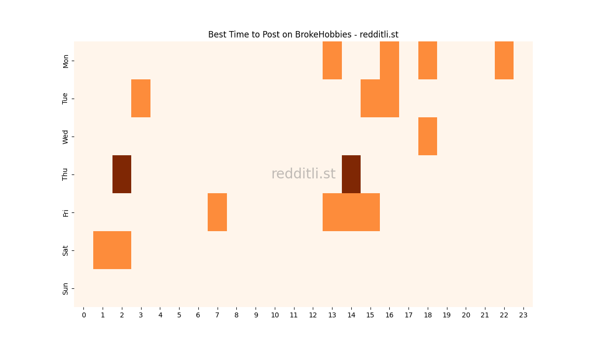 Best posting times heatmap for r/BrokeHobbies