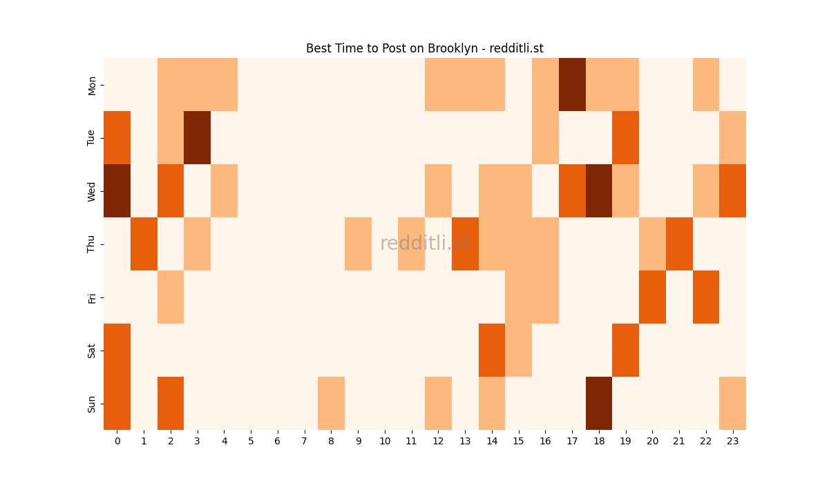 Best posting times heatmap for r/Brooklyn