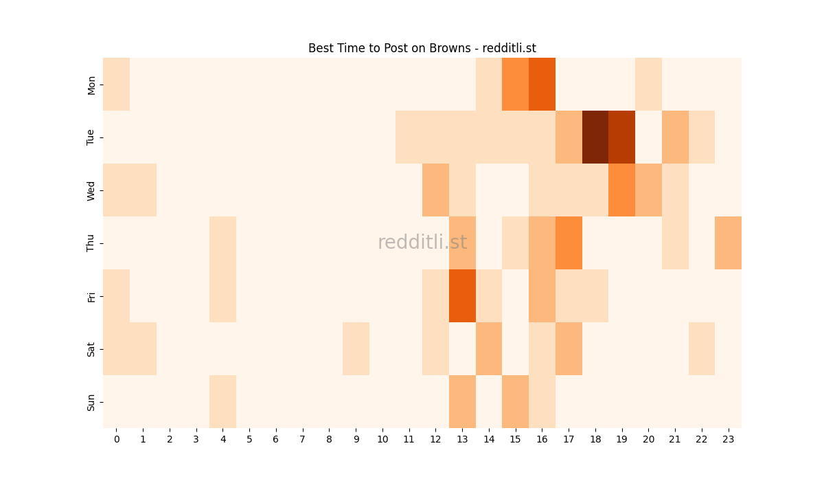 Best posting times heatmap for r/Browns