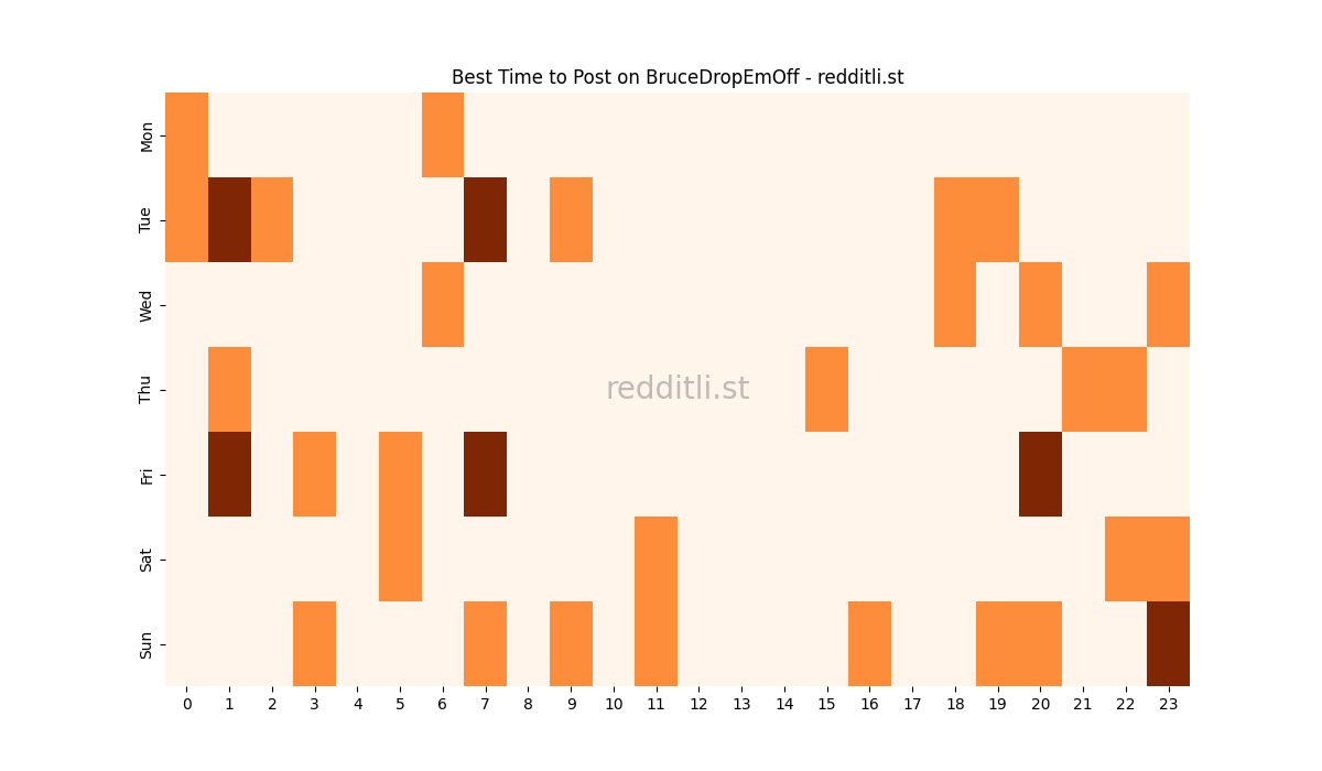 Best posting times heatmap for r/BruceDropEmOff