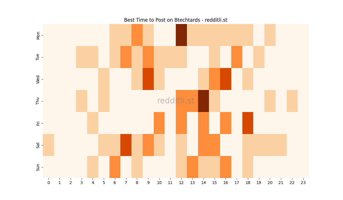 Best posting times heatmap for r/Btechtards