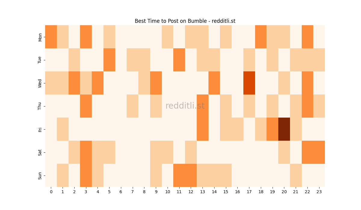 Best posting times heatmap for r/Bumble