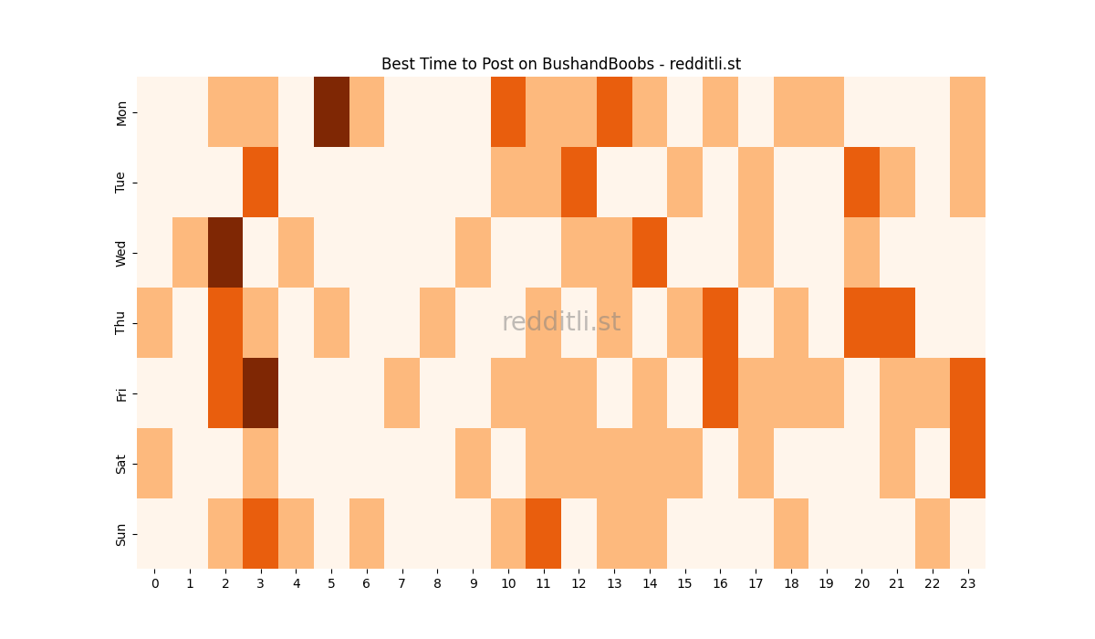 Best posting times heatmap for r/BushandBoobs