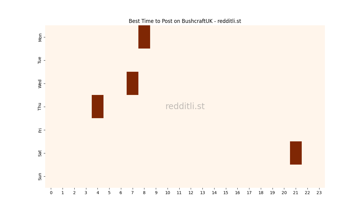 Best posting times heatmap for r/BushcraftUK