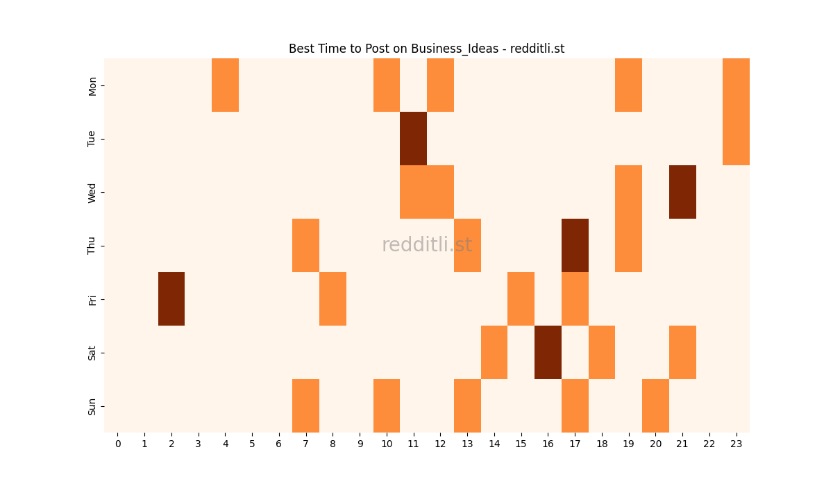 Best posting times heatmap for r/Business_Ideas