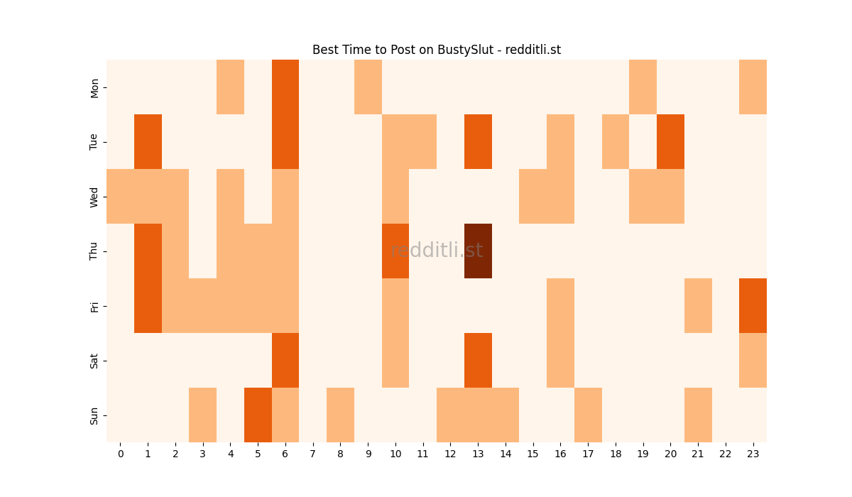 Best posting times heatmap for r/BustySlut