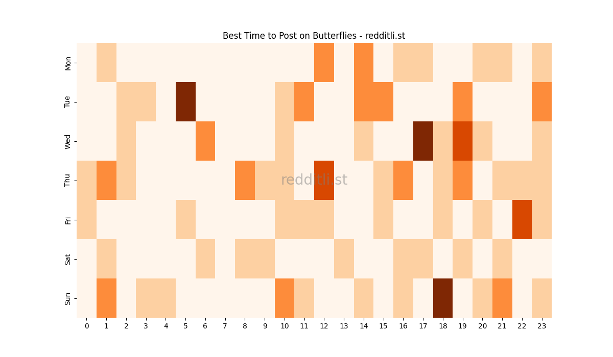 Best posting times heatmap for r/Butterflies
