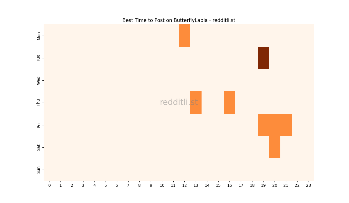 Best posting times heatmap for r/ButterflyLabia