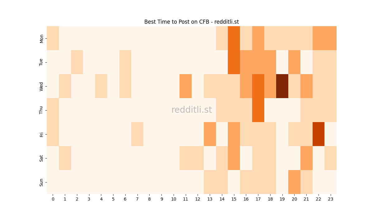 Best posting times heatmap for r/CFB