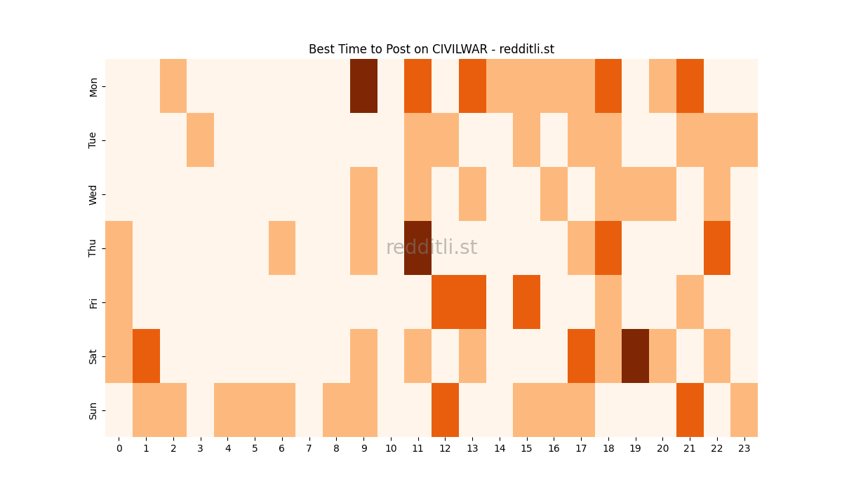 Best posting times heatmap for r/CIVILWAR